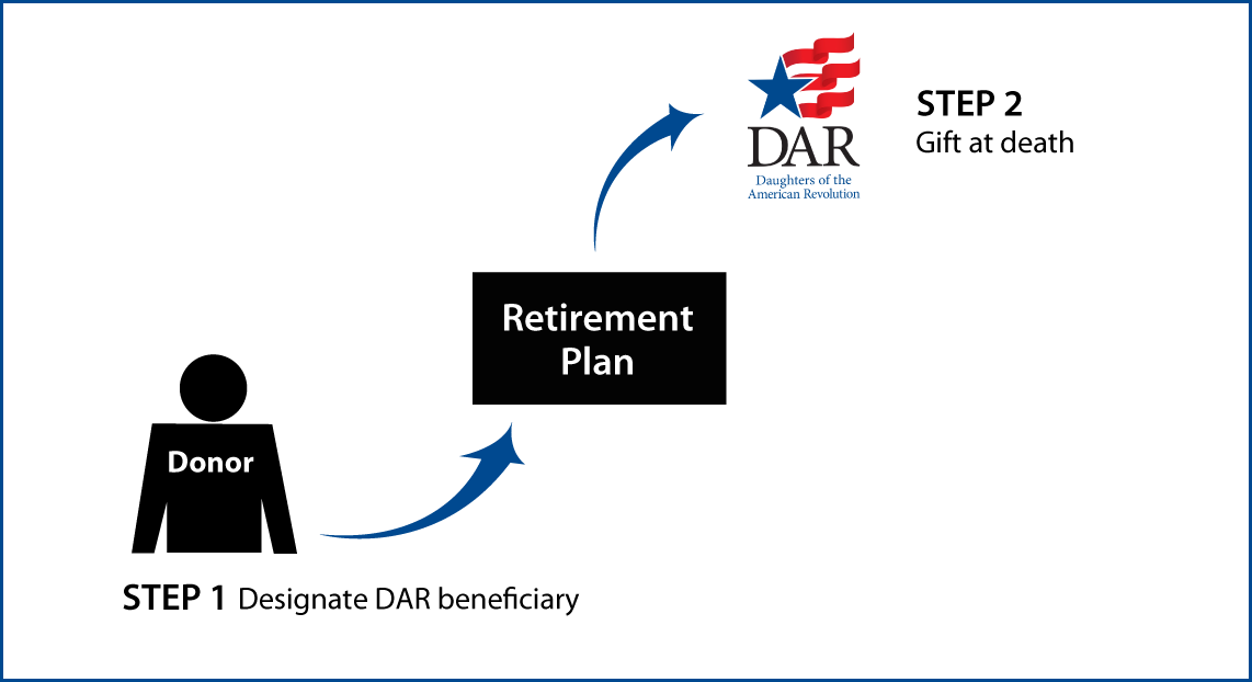 Gifts from Retirement Plans at Death Thumbnail