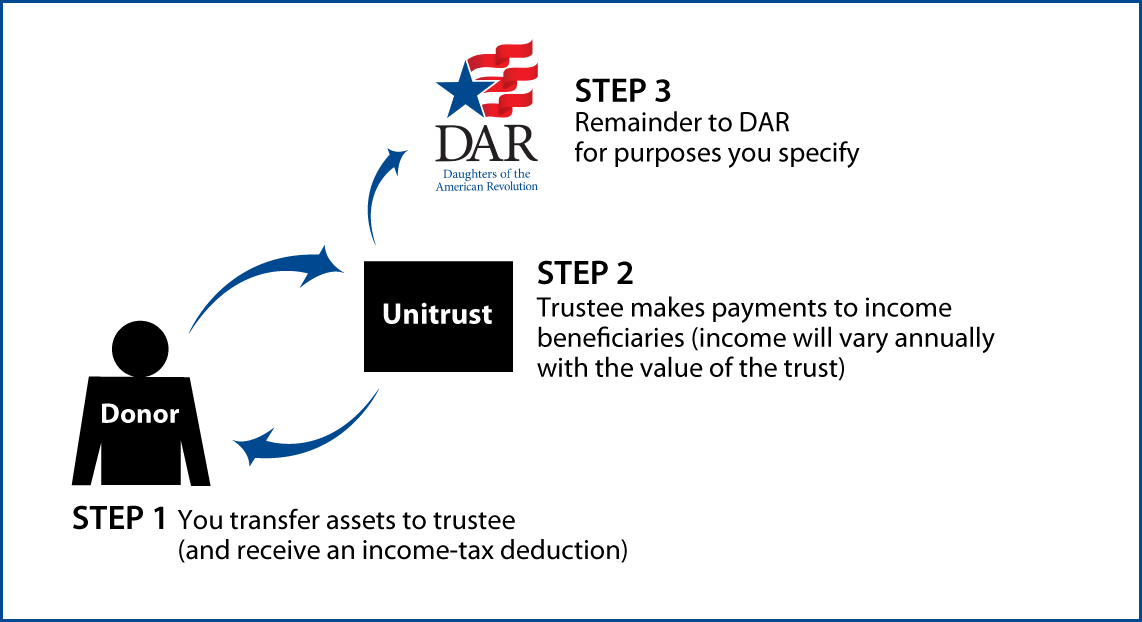 Charitable Remainder Unitrust Thumbnail