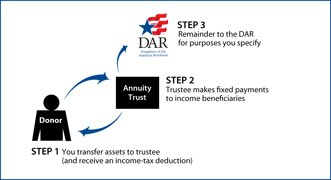 Charitable Remainder Annuity Trust Thumbnail