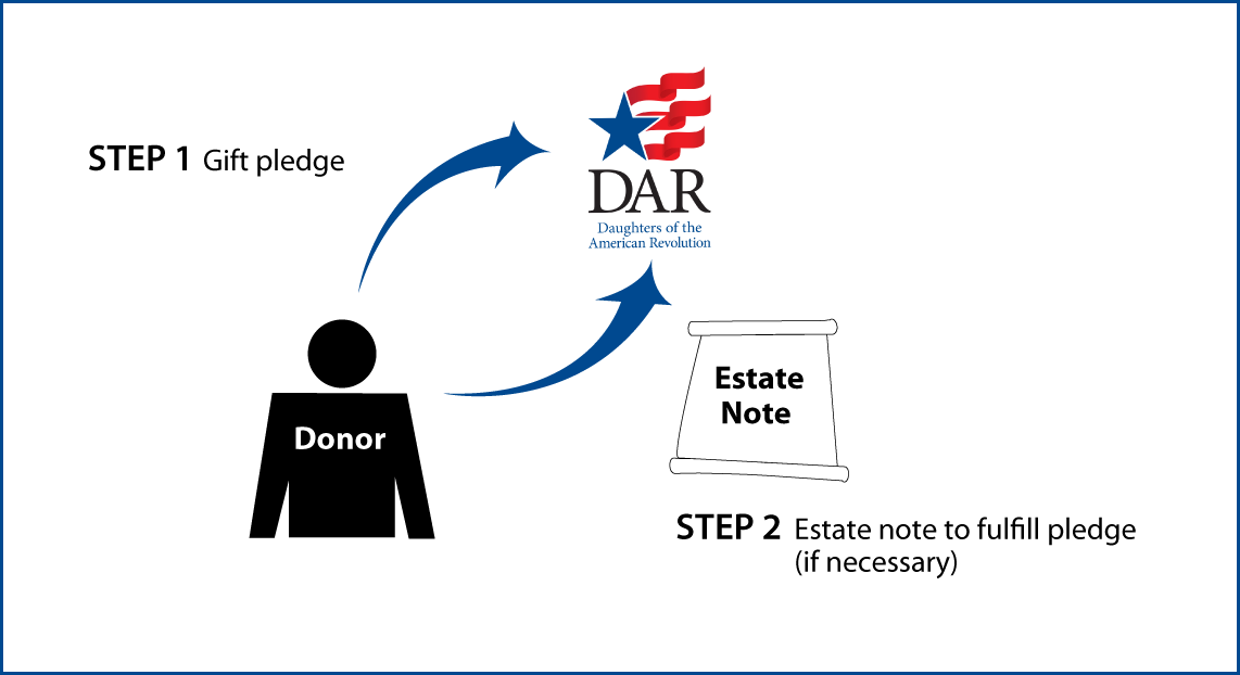 Gifts by Estate Note Diagram. Description of image is listed below.