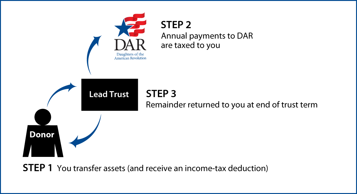 Grantor Lead Trust Thumbnail