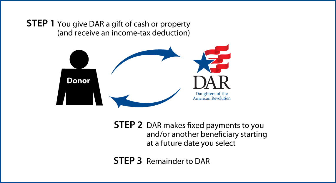 Deferred-Payment Charitable Gift Annuity Thumbnail