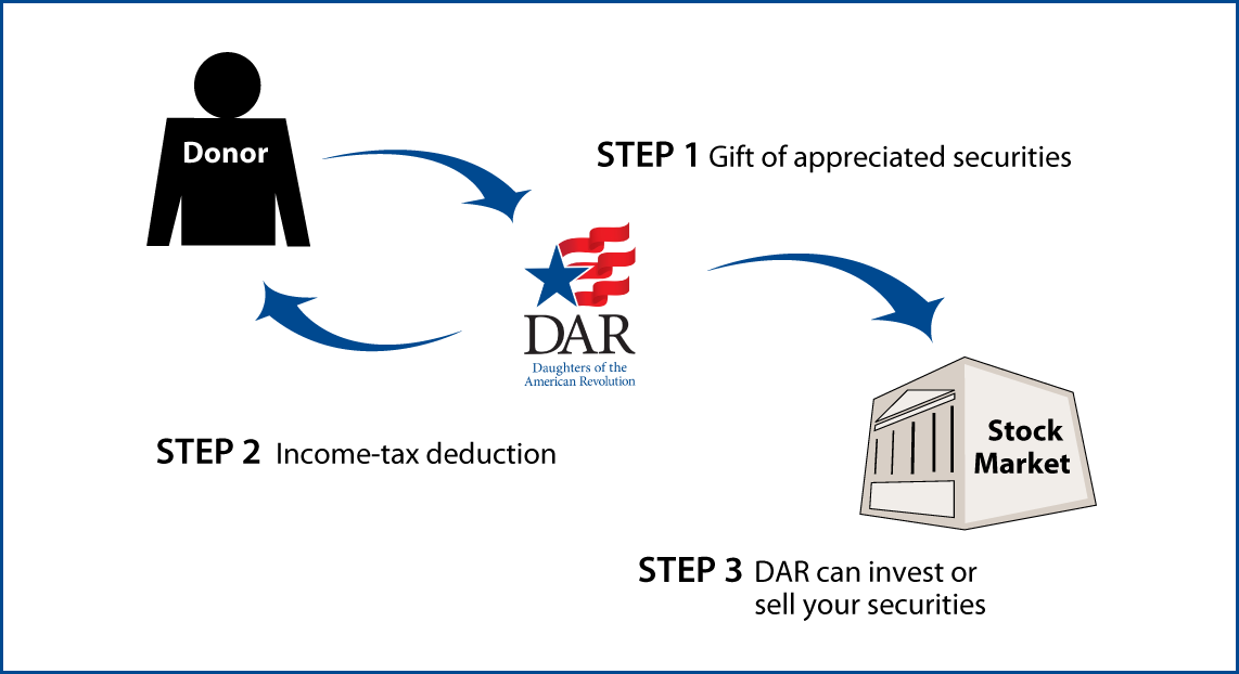 Gifts of Appreciated Securities Diagram. Description of image is listed below.