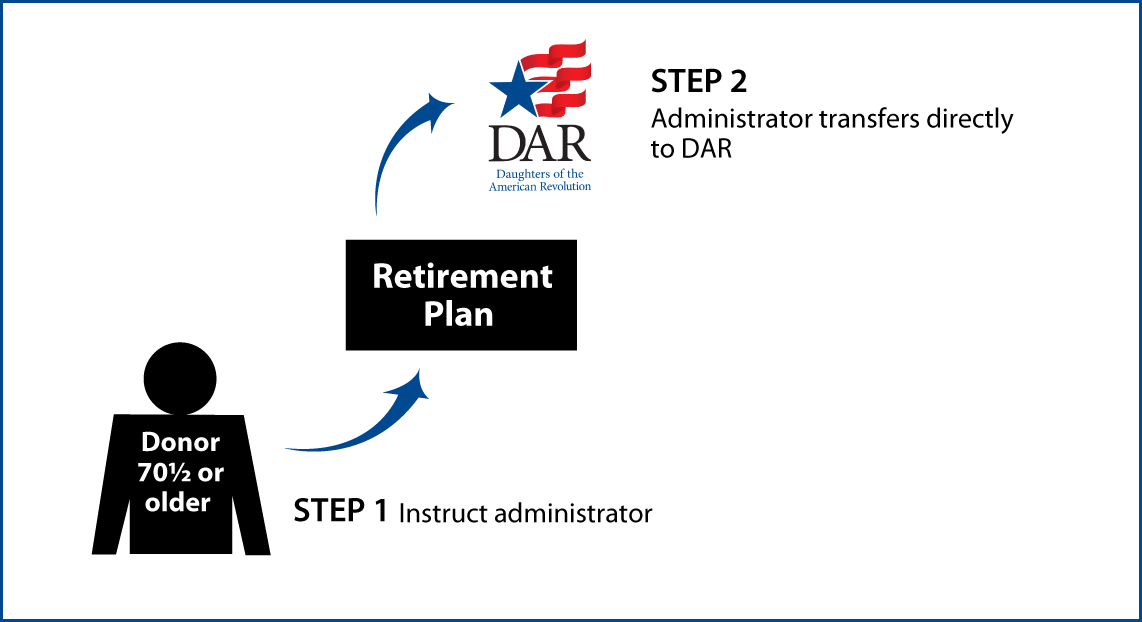 IRA Rollover Gifts (QCD) Thumbnail