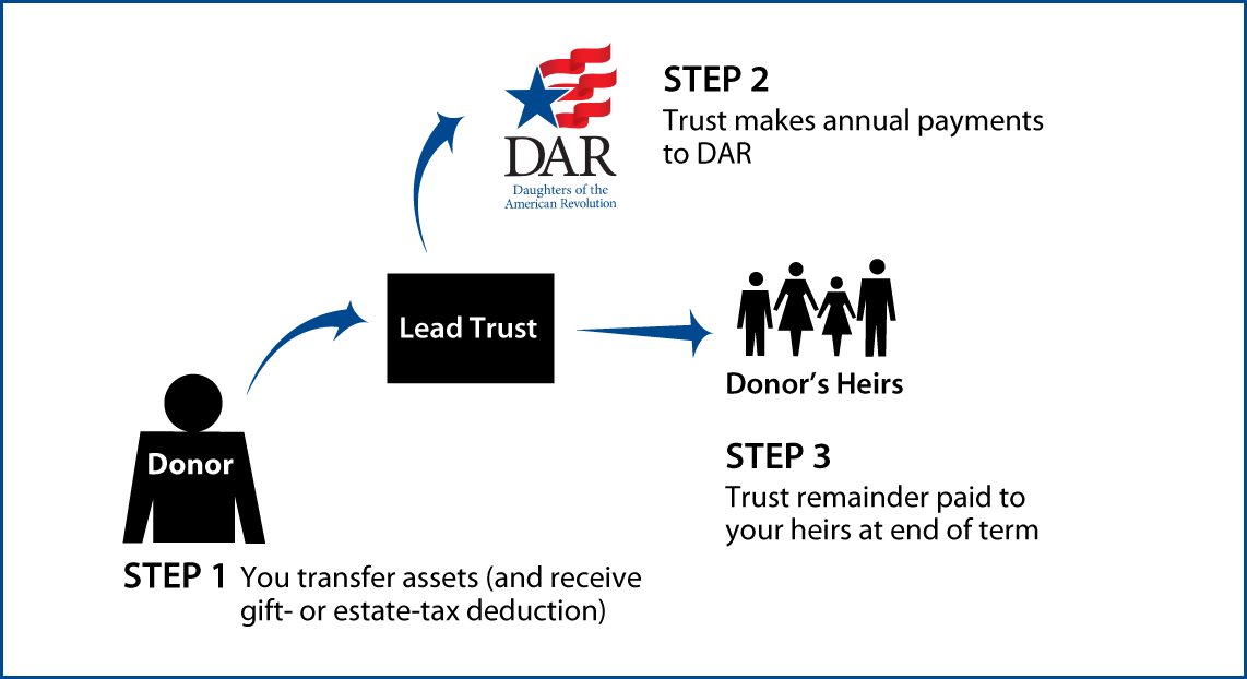 Nongrantor Lead Trust Thumbnail