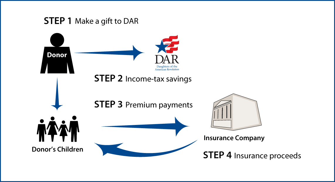 Life Insurance to Replace Gift Thumbnail