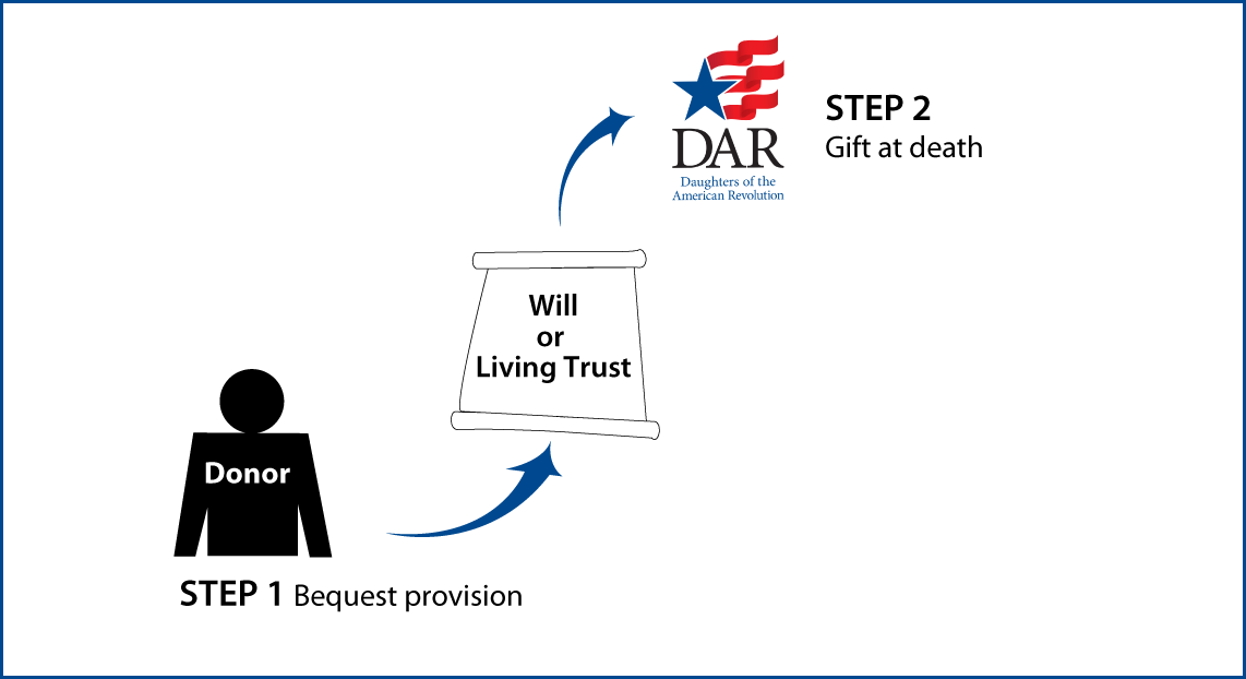 Gifts by Will Diagram. Description of image is listed below.